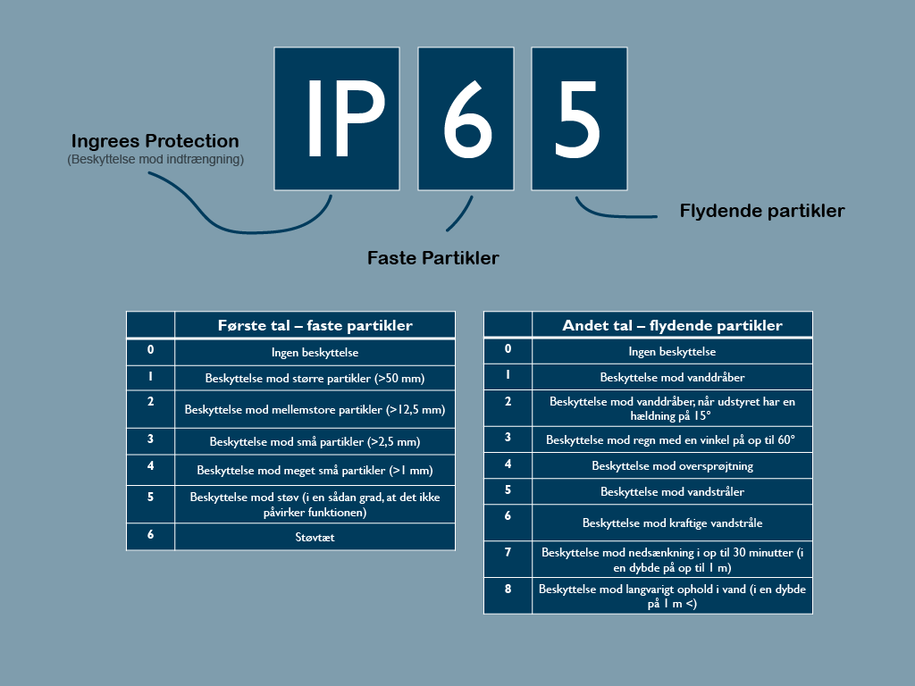 IP-koder, IP-klasser, IP-klassificering, IP-klassificeringer